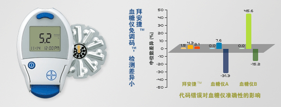 拜安捷血糖儀免調(diào)碼